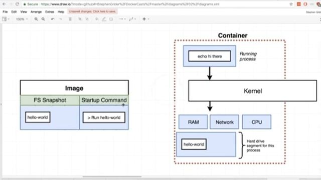 Docker Container Lifecycle смотреть онлайн