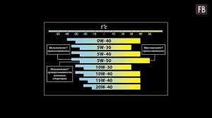 «Знакомый слесарь подсказал, сам бы не додумался»: в чем состоит отличие масла 5w30 от 5w40