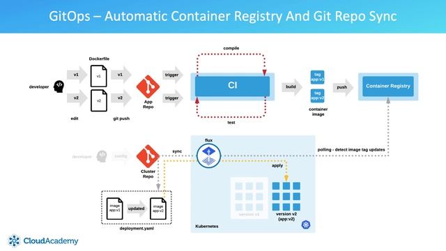 GitOps Architecture смотреть онлайн