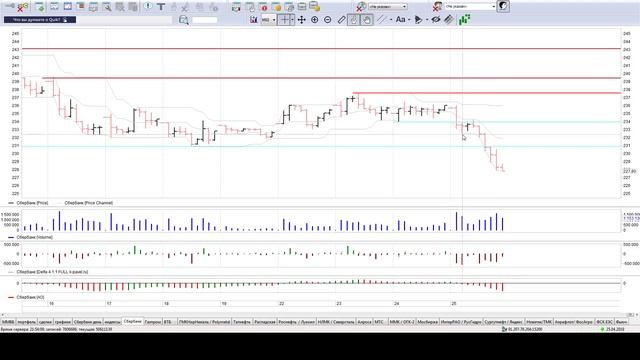 Обзор акции Сбербанк на 26,04,2019 ,точки принятия решения смотреть онлайн