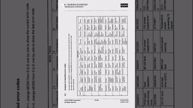 Mitsubishi Kone Elevator Controler Troubleshooting Error Code Manual смотреть онлайн