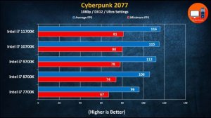 Intel i7 11700K vs i7 10700K vs i7 9700K vs i7 8700K vs i7 7700K