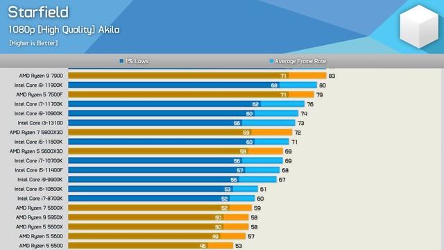 Starfield: 44 CPU Benchmark, Intel vs. AMD, Ultra, High, Medium & Memory Scaling смотреть онлайн