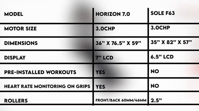 Horizon 7.0 Treadmill vs Sole F63 : What Are The Differences? смотреть онлайн