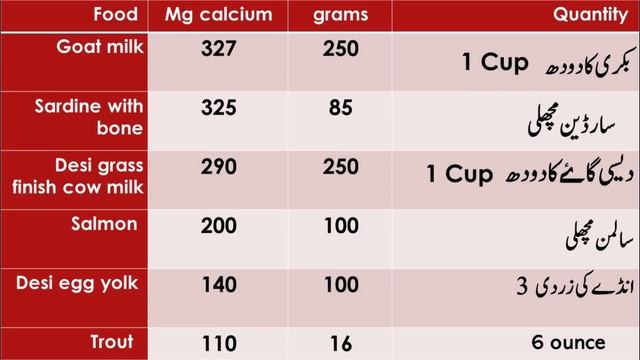 Best Food for Calcium - Calcium ki kami kaise dur kare - Eat this Calcium rich food | Lecture 144 смотреть онлайн
