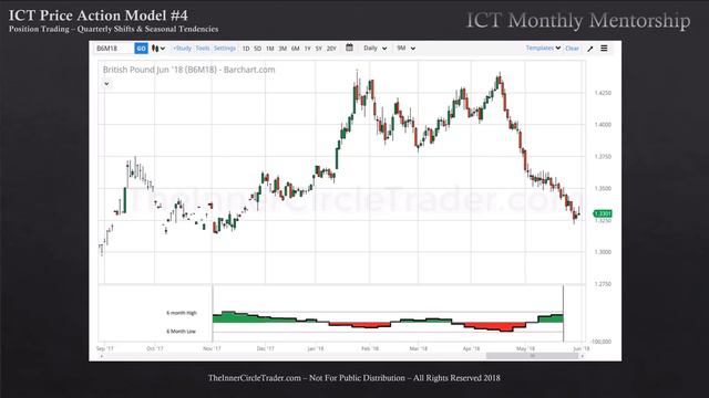 08_ICT Charter Price Action Model #4 Position Trading
