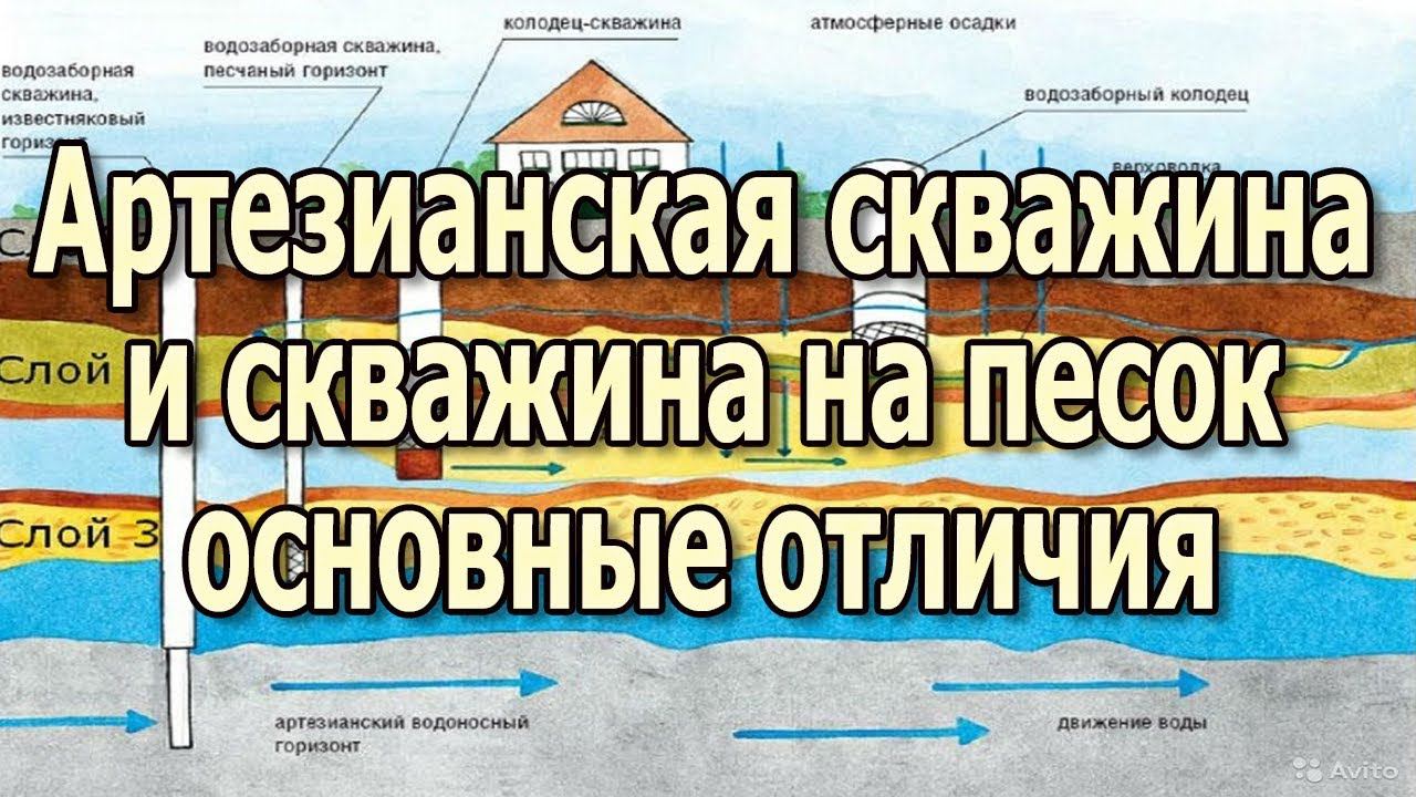 Артезианская скважина или скважина на песок Какая скважина лучше? смотреть онлайн