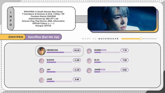 ENHYPEN - Sacrifice (Eat Me Up) Line Distribution | KOFI REQUESTED | смотреть онлайн