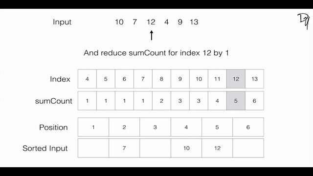 Sorting Algorithm | Counting Sort - step by step guide смотреть онлайн