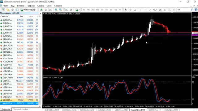 Обзор индикатора "Heiken Ashi". смотреть онлайн