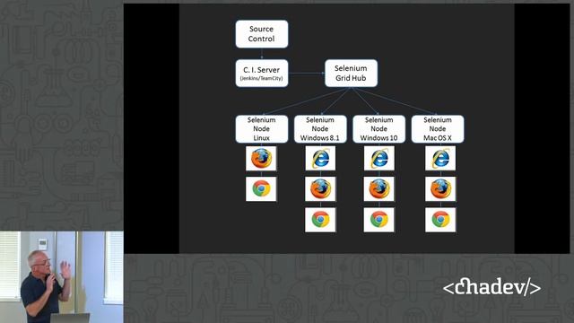 Automated Testing Using Selenium w/ Stuart Dickerson смотреть онлайн