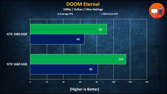 Nvidia GTX 1060 6GB vs GTX 1660 in 2021 (New Benchmarks) смотреть онлайн