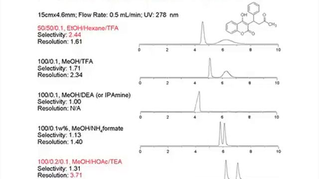 HPLC Enantiomeric Separations of Pharmaceuticals using Polar Organic Mobile Phases смотреть онлайн