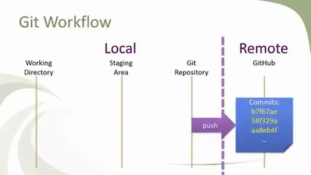 Git Going Fast: One Hour Git Crash Course смотреть онлайн