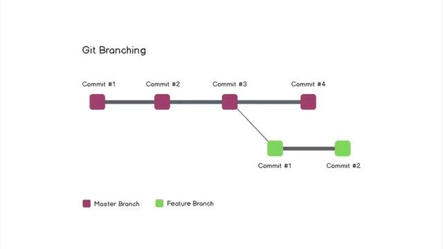 Git and GitHub for Beginners Crash Course смотреть онлайн