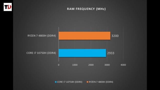 Intel Core i7-10750H vs Ryzen 7 4800H Processor | In-Depth Comparison смотреть онлайн