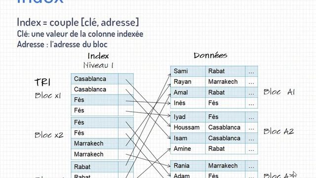 L'indexation dans les bases de données смотреть онлайн