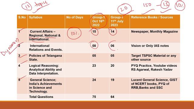 TSPSC GROUP-1 PRELIMS 90 DAYS STRATEGY🎯| గ్రూప్ - 1 ప్రిలిమ్స్ 90 రోజుల ప్రణాళిక| GROUP-1 150 THEME смотреть онлайн