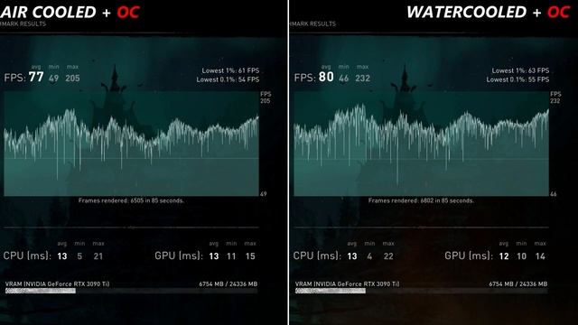 Asus RTX 3090 Ti Overclocked VS WaterCooled XOC Overclocked 4K Benchmarks | i9 12900K 5.3GHz смотреть онлайн