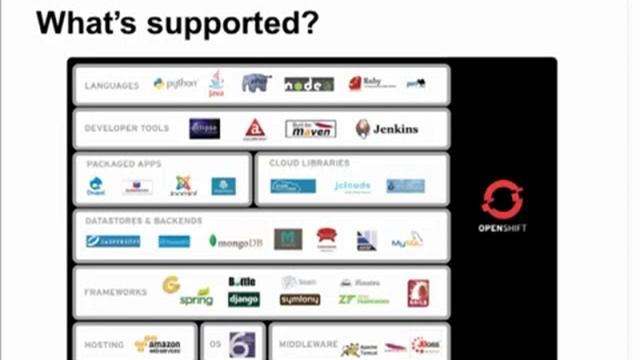 Introduction to Openshift plus Play Framework 2 application demo смотреть онлайн