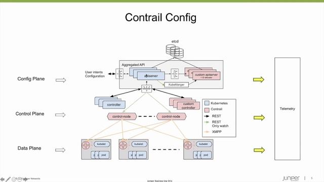 Juniper Contrail Networking Architecture смотреть онлайн