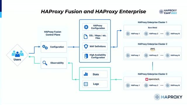Take Control Of Your HAProxy Fleet | HAProxy Fusion Control Plane | Andjelko Iharos смотреть онлайн