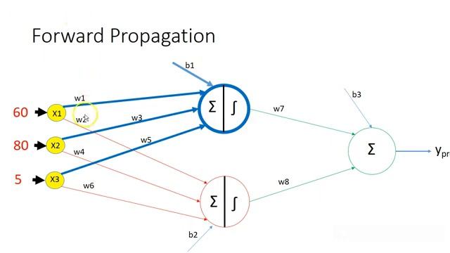Forward propagation in training neural networks step by step смотреть онлайн