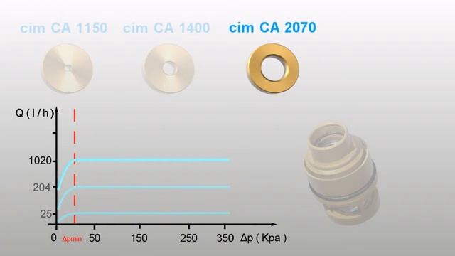 Динамический балансировочный клапан Cim 790