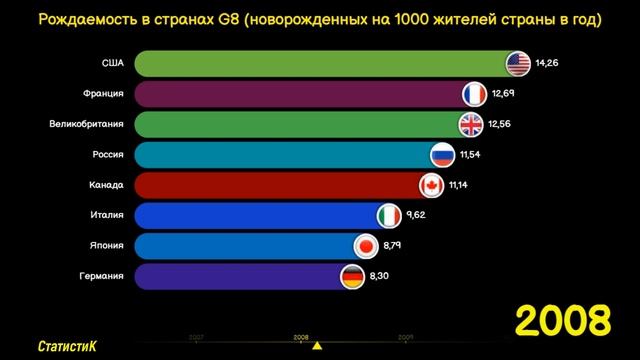 Рождаемость в странах G8 (новорожденных на 1000 жителей страны в год). 1992 - 2022 г.г. смотреть онлайн