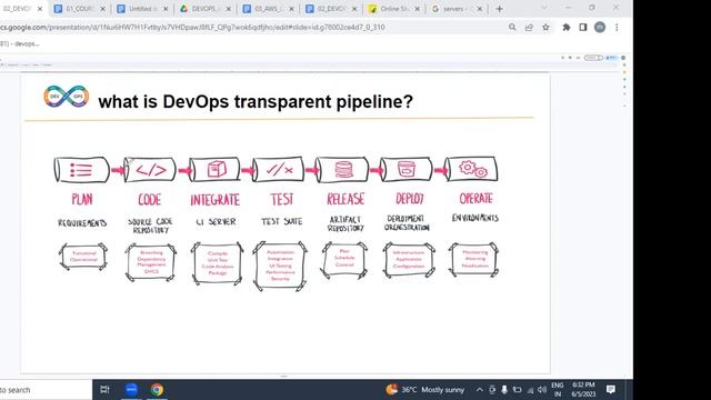 DEVOPS with AWS tutorials || Demo - 1 || by Mr. Maha On 05-06-2023 @6PM IST смотреть онлайн