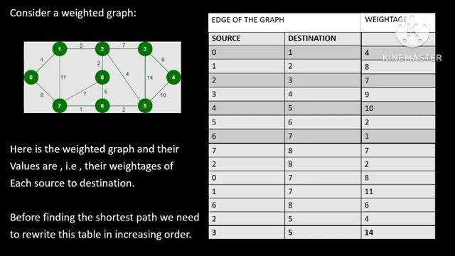 Kruskal's algorithm смотреть онлайн