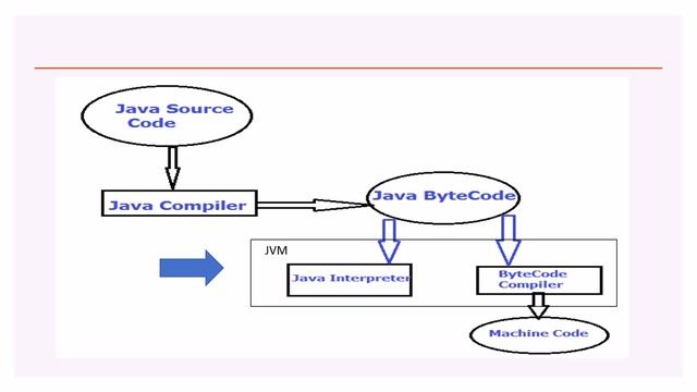 Java program execution process steps - compilation - execution смотреть онлайн
