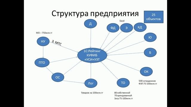 Автоматизация строительной компании с 1С-Рейтинг:КУФИБ смотреть онлайн