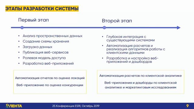 Опыт внедрения корпоративной ГИС в ритейле. смотреть онлайн