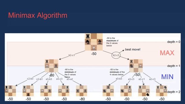Creating an AI that Plays Chess (Minimax Algorithm + Alpha-beta Pruning) смотреть онлайн