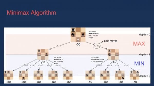 Creating an AI that Plays Chess (Minimax Algorithm + Alpha-beta Pruning)