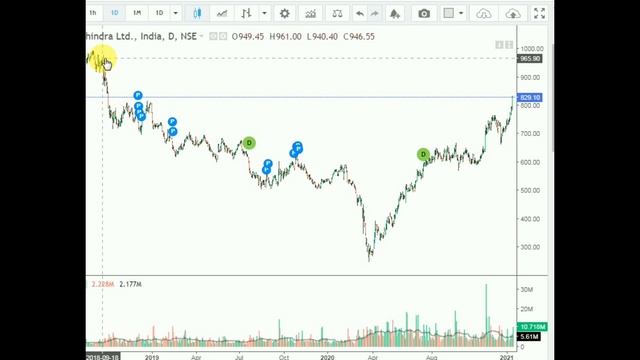 MAHINDRA MAHINDRA , बडी तेजी | MAHINDRA MAHINDRA SHARE PRICE M&M Share News |M&M STOCK AUTO SECTOR смотреть онлайн