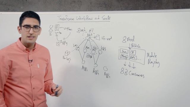 Terraform Workflow at Scale: Best Practices смотреть онлайн