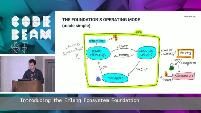 Introducing the Erlang Ecosystem Foundation | Code BEAM SF 19 смотреть онлайн