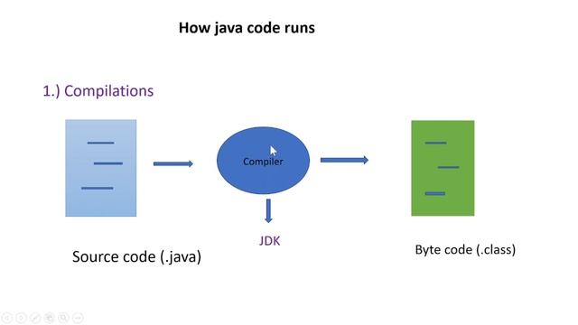 Execution and Compilation in java #06 #java #ExecutionCompilation смотреть онлайн