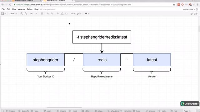 32. Tagging an Image | Docker and Kubernetes The Complete Guide смотреть онлайн