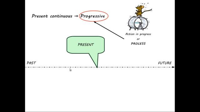 Use of Present Continuous - 1ESO смотреть онлайн