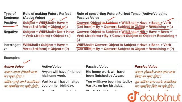 Passive Voice | Future Perfect Tense | English For Competitive Exams | SSC | IBPS PO | Railways смотреть онлайн