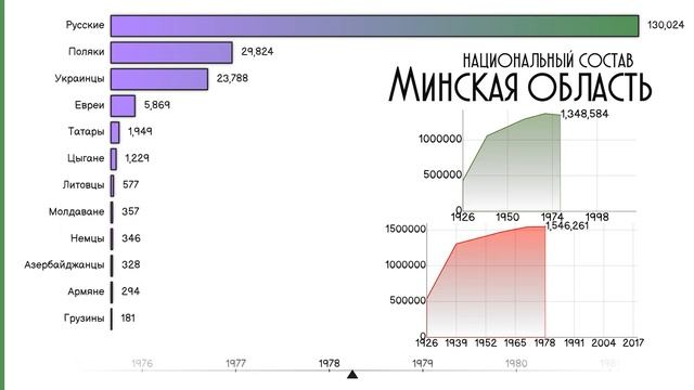 Минская область.Этнический состав.Инфографика.Национальный состав Минска.Статистика.Рейтинг народов смотреть онлайн