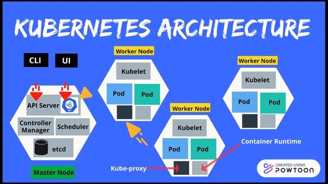 Kubernetes for Beginners смотреть онлайн