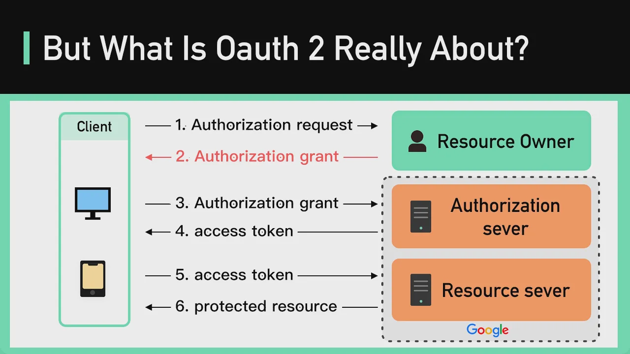 33 - OAuth 2 Explained In Simple Terms смотреть онлайн
