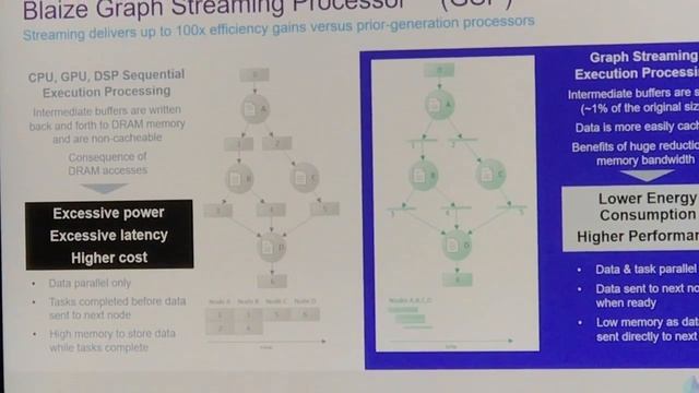 AI Workloads Need New Computation: Graph Streaming Processing with Blaize Approach at CES смотреть онлайн