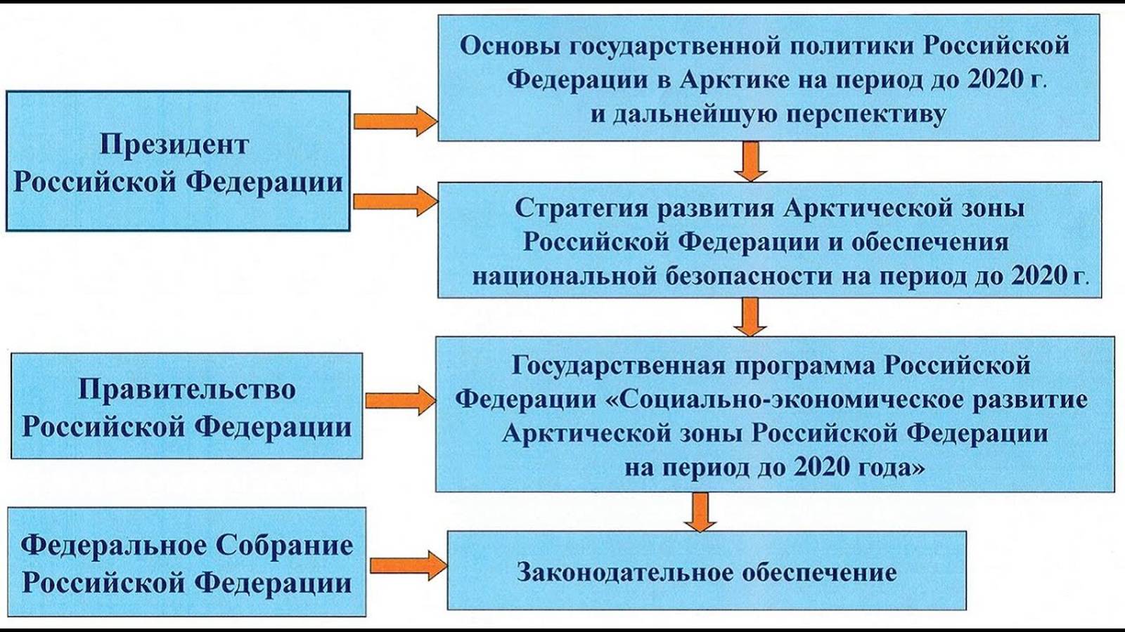 Арктическая зона России. Что необходимо для развития. смотреть онлайн