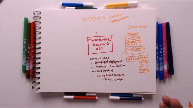 06 - Microservices with Docker, Kubernetes & Spring Boot | Java Architecture & Patterns | JAP | DW смотреть онлайн