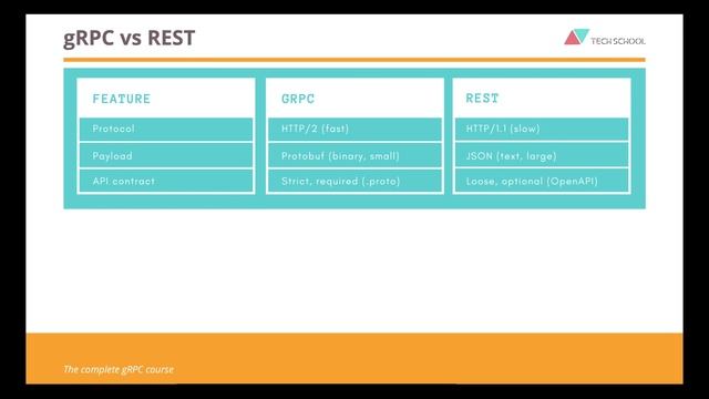 [gRPC #5] Is gRPC better than REST? Where to use it? смотреть онлайн